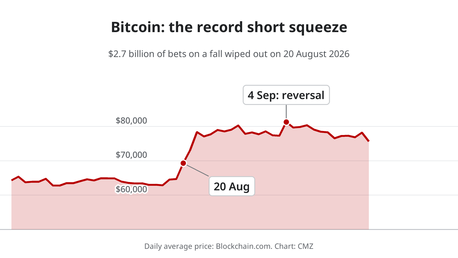 Bitcoin: A Record $2.7 Billion Short Squeeze Wiped Out the People Betting on a Crash