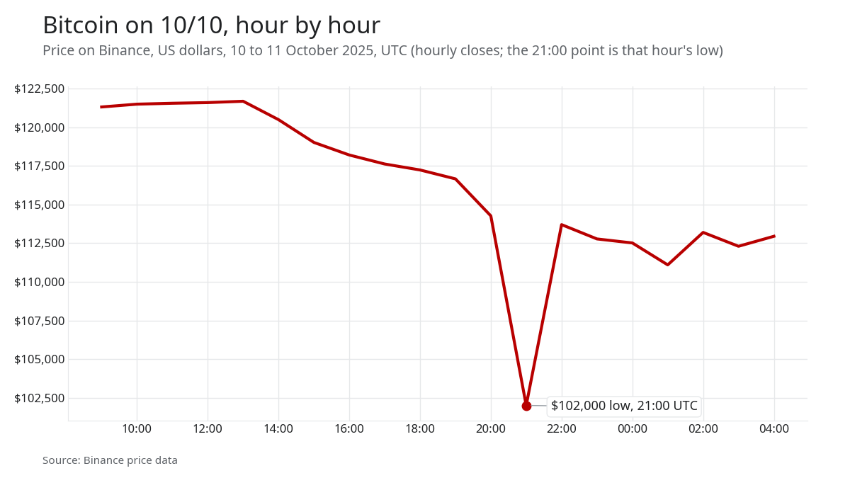 Line chart of Bitcoin on Binance, 10 to 11 October 2025: about $121,700 at 13:00 UTC, falling to $114,267 at 20:00 and a low of $102,000 at 21:00, then back above $112,000