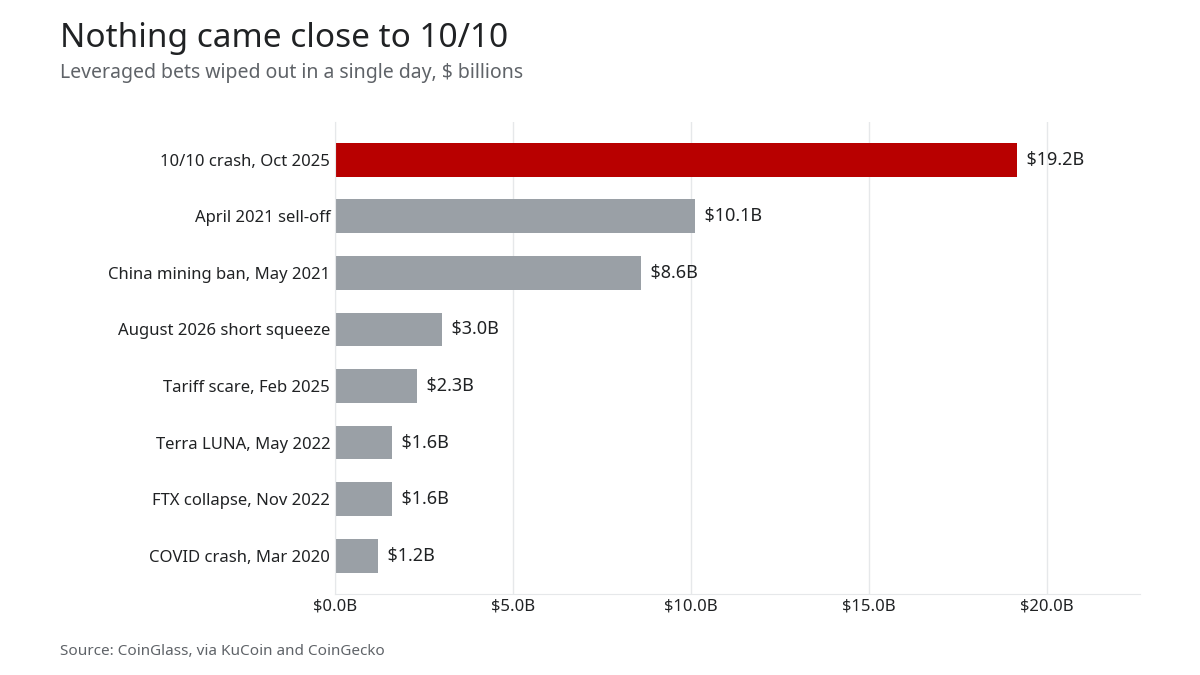 Bar chart of the biggest liquidation days: $19.2 billion on 10 October 2025, against $10.1 billion in April 2021 and $1.6 billion each for LUNA and FTX