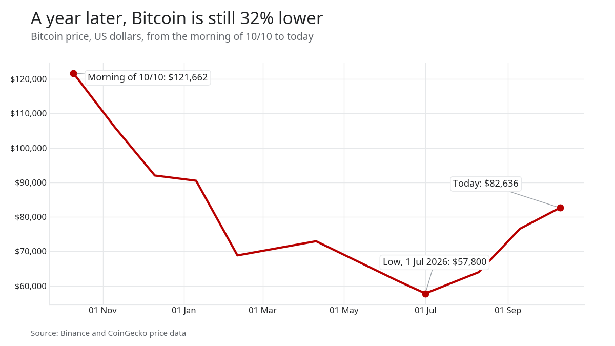 Line chart of Bitcoin from $121,662 on 10 October 2025 to a low of $57,800 on 1 July 2026 and $82,636 on 10 October 2026