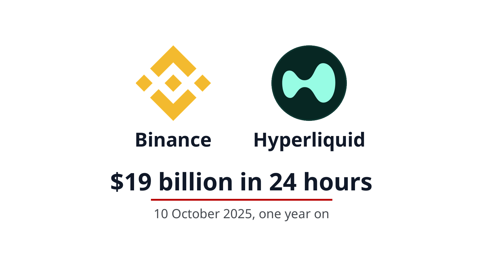 10/10, One Year On: The Day Crypto Lost $19 Billion in 24 Hours