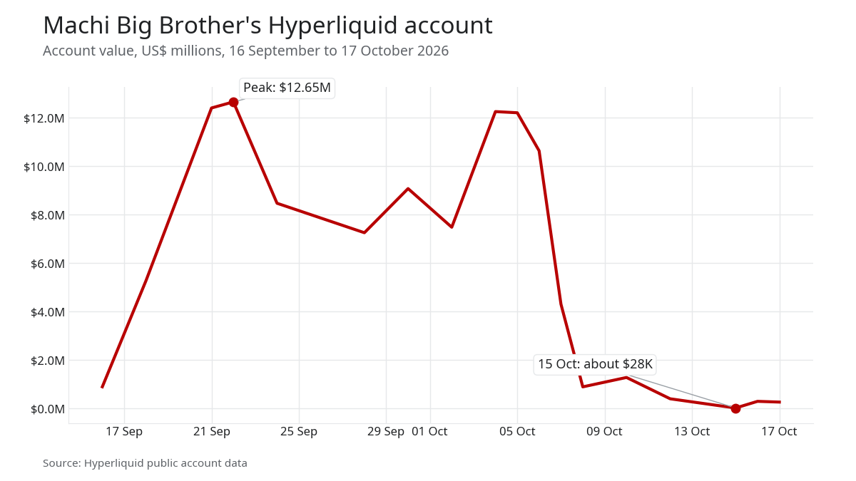 Line chart of the Hyperliquid account value: about $0.9 million on 16 September, a peak of $12.65 million on 22 September, $12.2 million on 4 October, then a fall to about $28,000 on 15 October