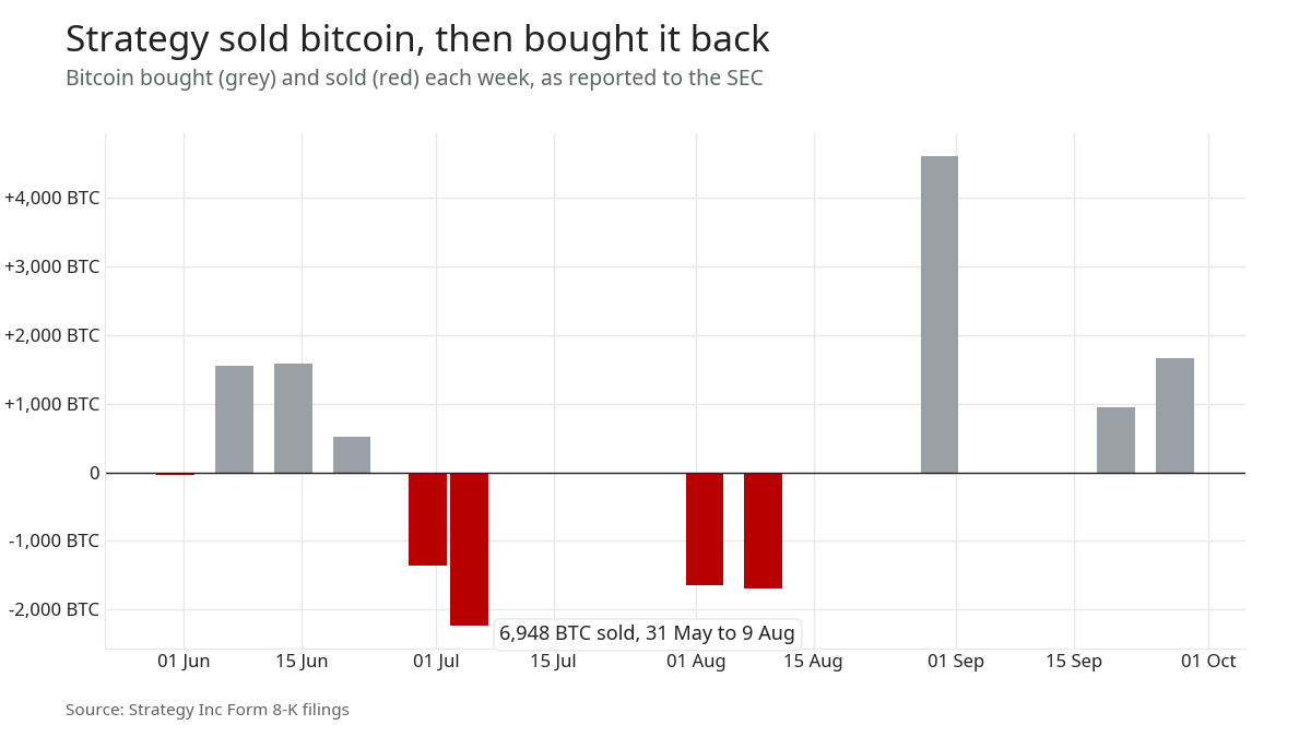Bar chart of bitcoin Strategy bought and sold each week from May to September 2026, with 6,948 BTC sold between 31 May and 9 August
