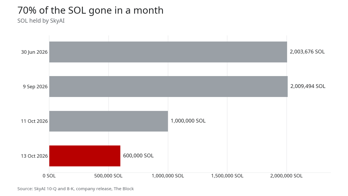 Bar chart of SOL held by SkyAI: about 2.0 million on 30 June and 9 September 2026, 1 million on 11 October and 600,000 on 13 October