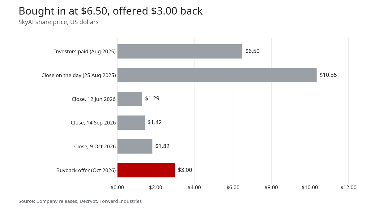 Bar chart of SkyAI share prices: investors paid 6.50 dollars in August 2025, it closed at 10.35 that day, 1.29 in June 2026, 1.42 in September, 1.82 on 9 October, against a 3 dollar buyback offer