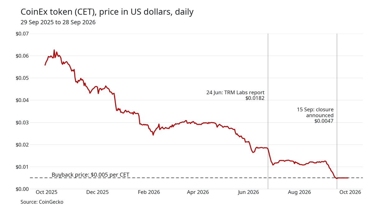 Line chart of the CET token price from September 2025 to September 2026, falling from about 6 cents to the 0.5 cent buyback price, with the TRM report and closure dates marked