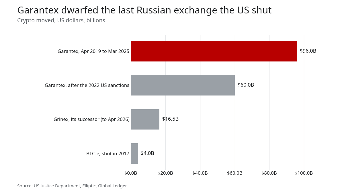 Bar chart: Garantex moved $96B from 2019 to 2025, $60B of it after the 2022 US sanctions; Grinex $16.5B; BTC-e $4B