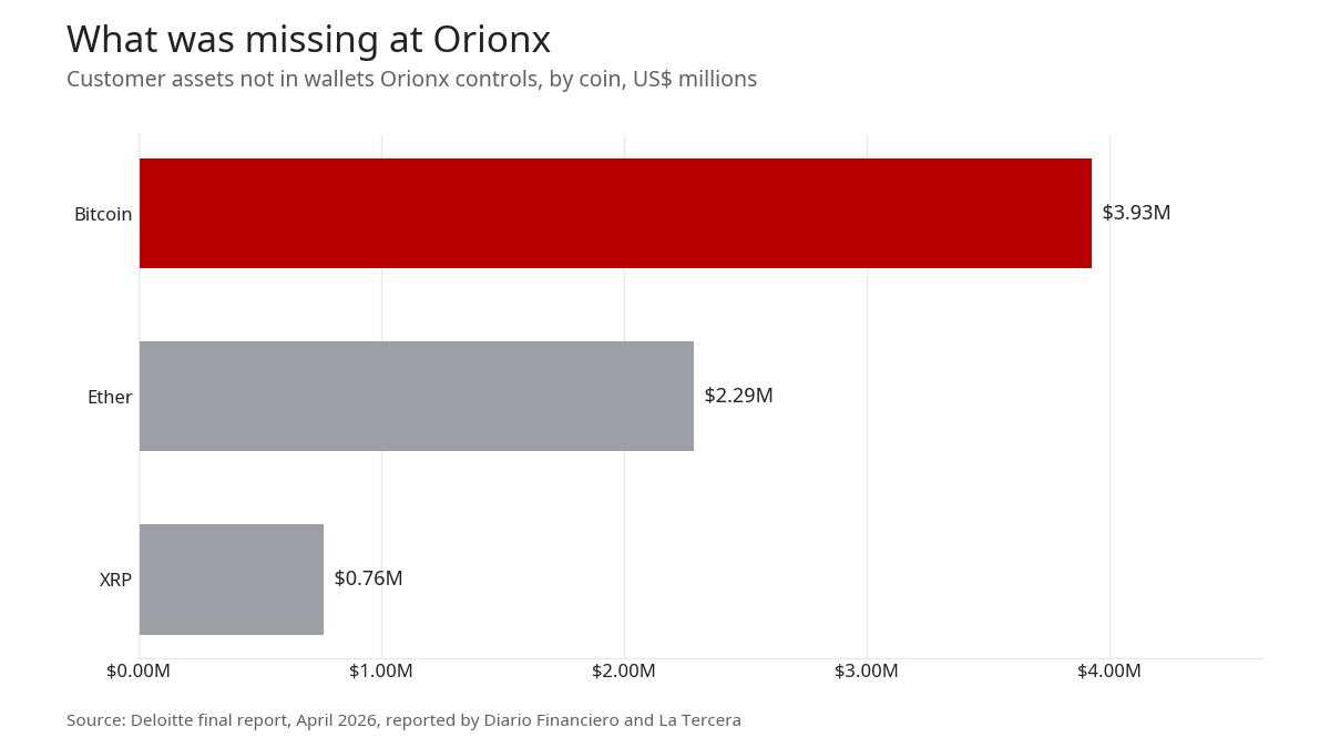 Bar chart of missing customer assets by coin: bitcoin $3.93M, ether $2.29M, XRP $0.76M