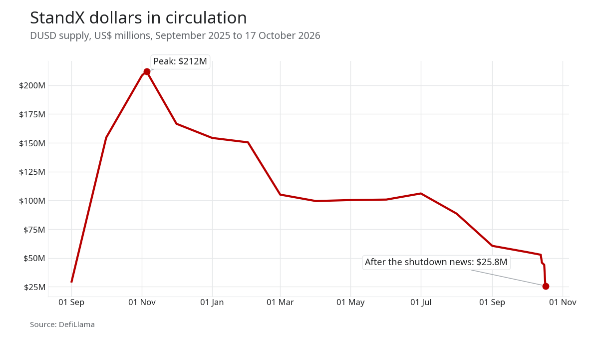Line chart of DUSD in circulation: about $29.5 million in September 2025, a peak of $212 million on 5 November 2025, about $55 million on 1 October 2026 and $25.8 million on 17 October 2026