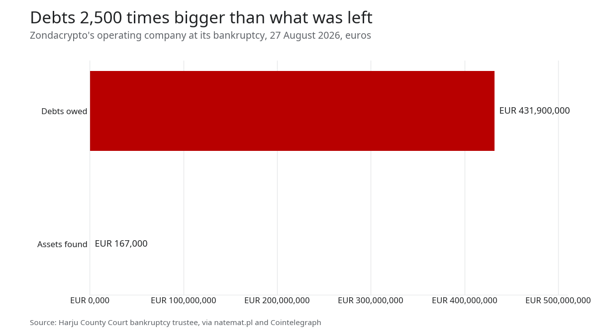 Bar chart: debts of EUR 431.9 million against assets of EUR 167,000 at the bankruptcy of Zondacrypto's operating company