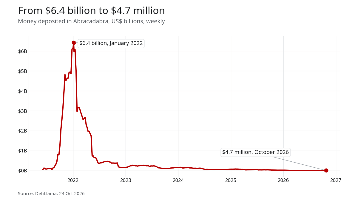 Line chart of money deposited in Abracadabra, peaking at $6.4 billion in January 2022 and falling to $4.7 million in October 2026