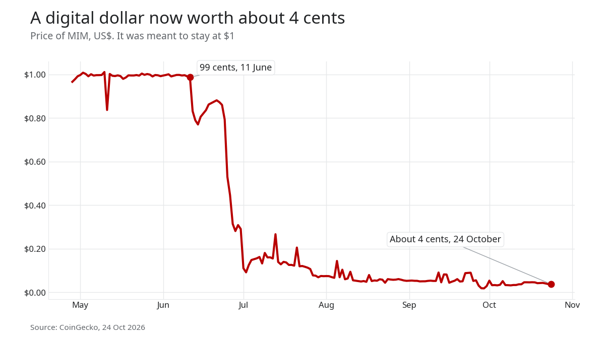 Line chart of the MIM price in 2026, near $1 until June, then falling to about 4 cents by October