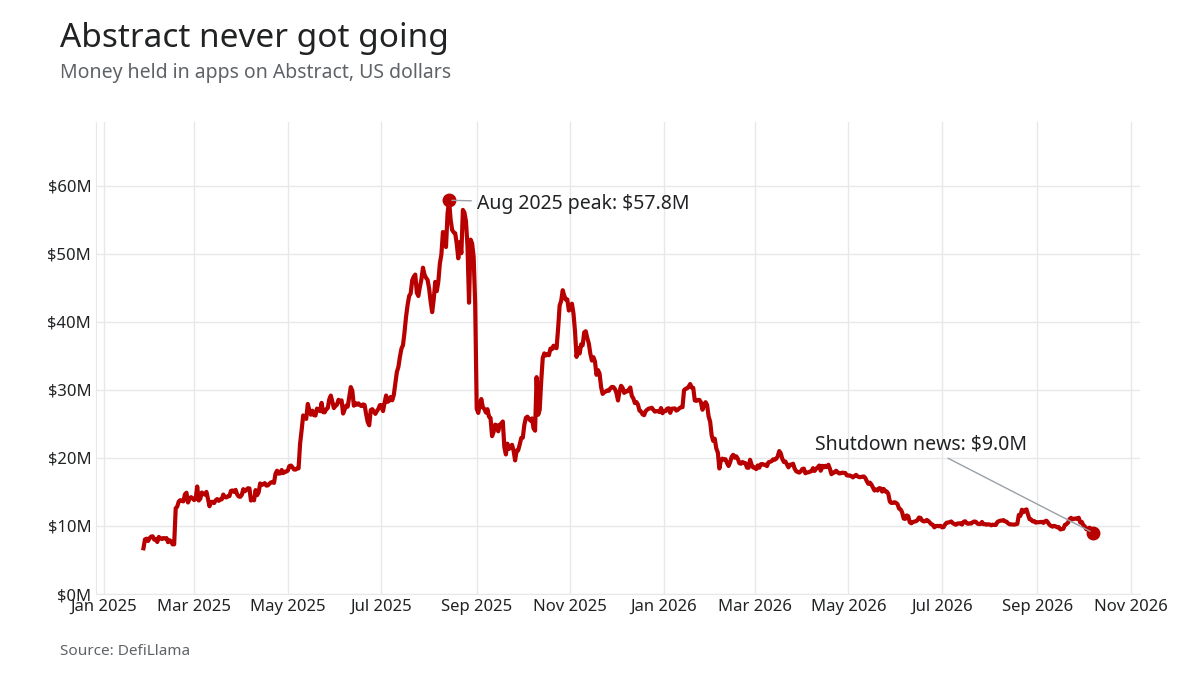 Line chart of money held in apps on Abstract, from launch in January 2025 to a $57.8M peak in August 2025 and $9.0M at the shutdown news in October 2026