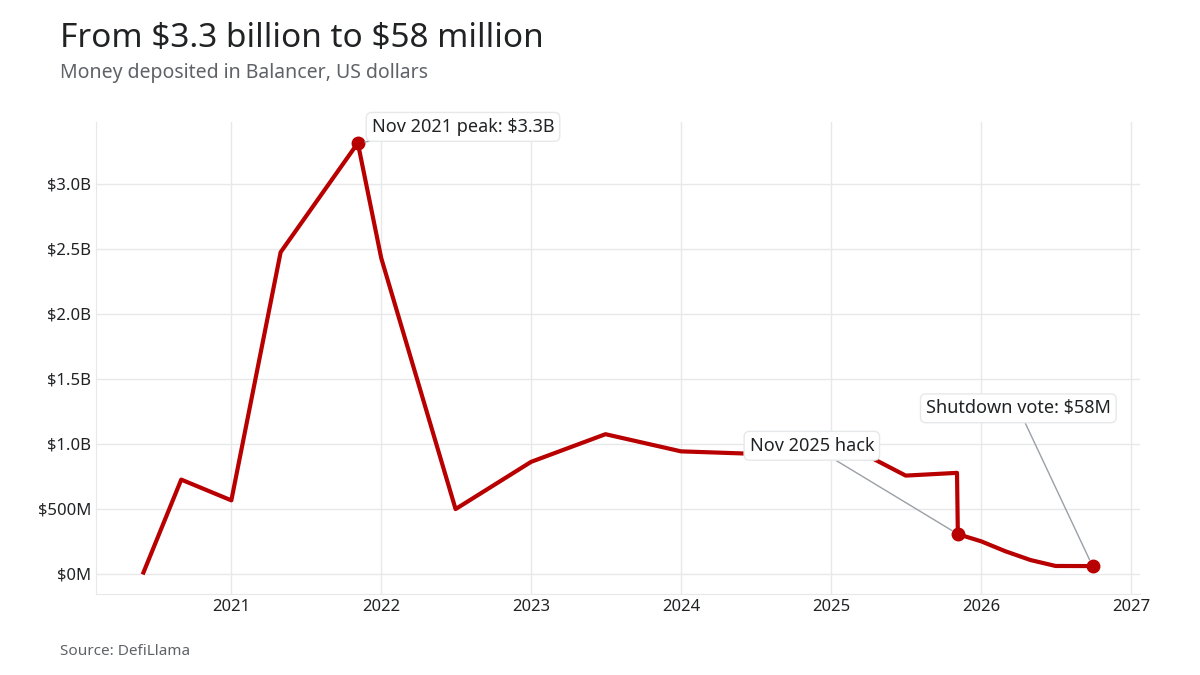 Line chart of money deposited in Balancer, from a $3.3B peak in November 2021 to $58M at the shutdown vote