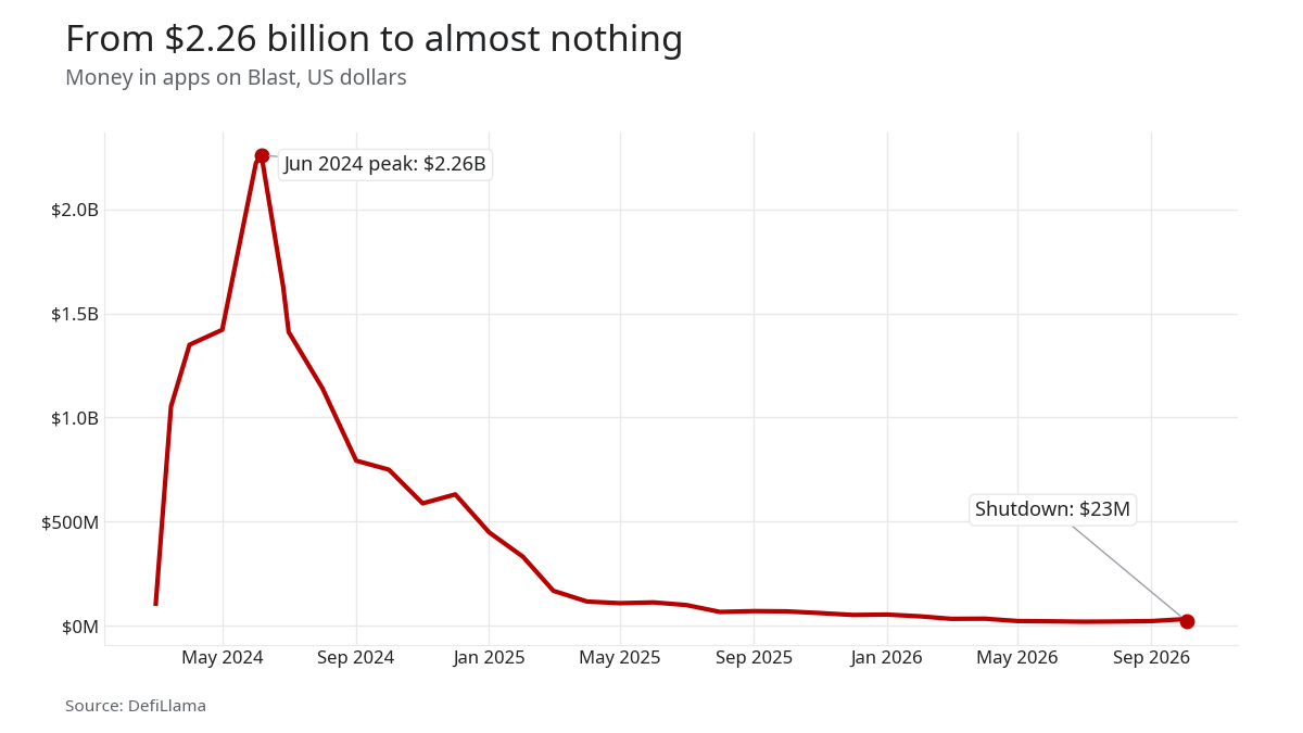 Line chart of money in apps on Blast, from a $2.26B peak in June 2024 to about $23M at the shutdown