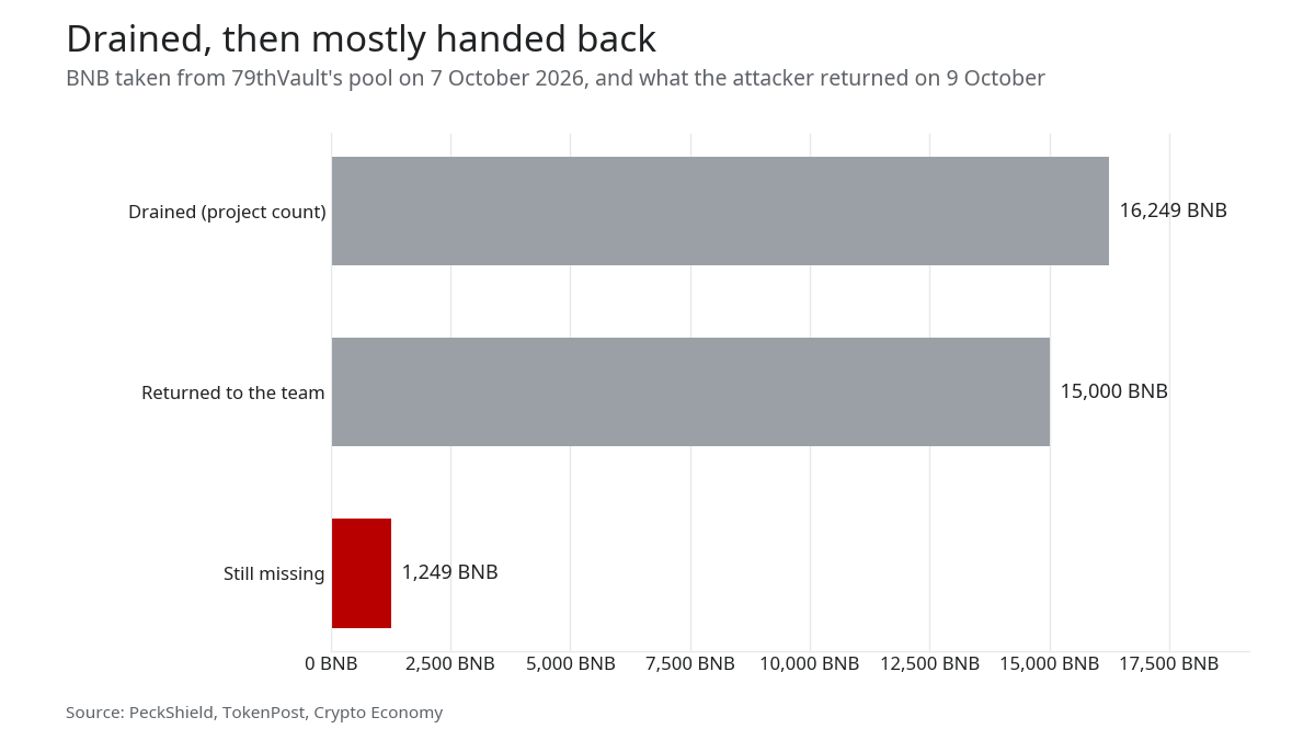 Bar chart: 16,249 BNB drained, 15,000 BNB returned, 1,249 BNB still missing