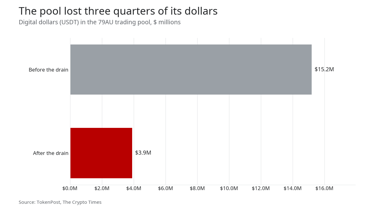Bar chart: the 79AU pool held $15.2 million in USDT before the drain and $3.9 million after