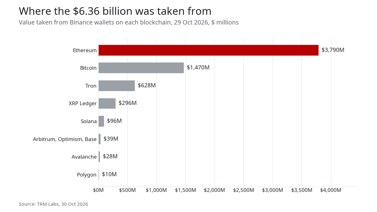 Bar chart of where the $6.36 billion was taken from: Ethereum $3,790M, Bitcoin $1,470M, Tron $628M, XRP Ledger $296M, Solana $96M, Arbitrum, Optimism and Base $39M, Avalanche $28M, Polygon $10M