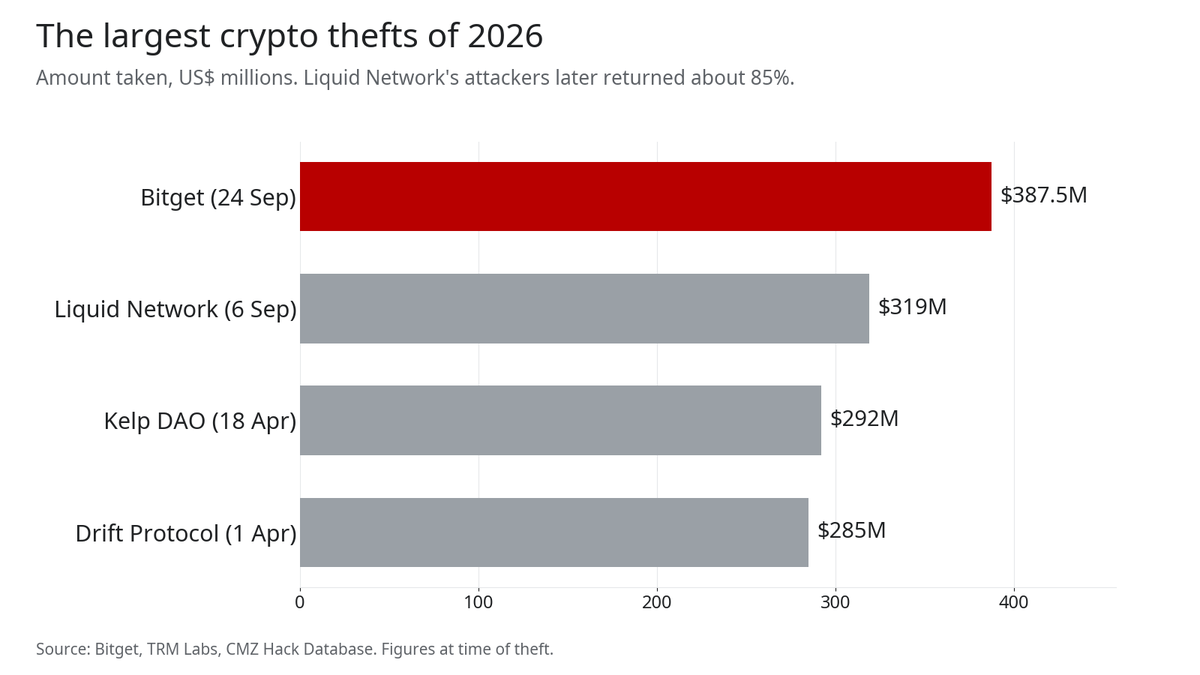 Bar chart of the largest crypto thefts of 2026: Bitget $387.5M, Liquid Network $319M, Kelp DAO $292M, Drift Protocol $285M