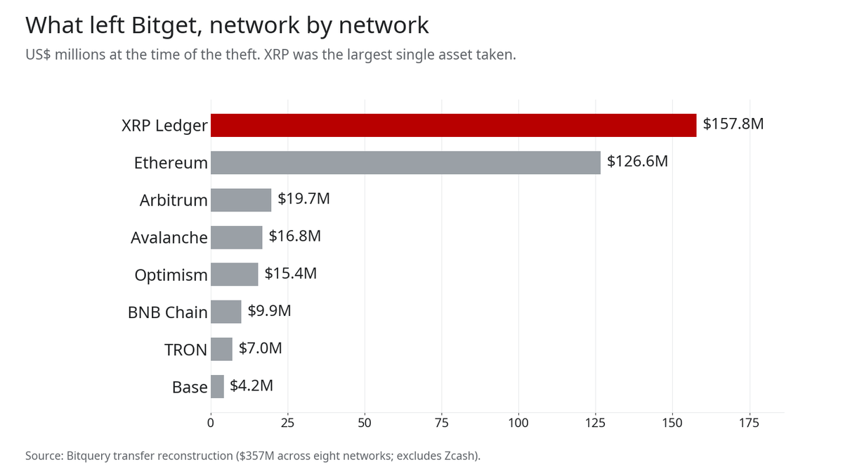 Bar chart of assets taken from Bitget by blockchain network, led by $157.8M on the XRP Ledger and $126.6M on Ethereum