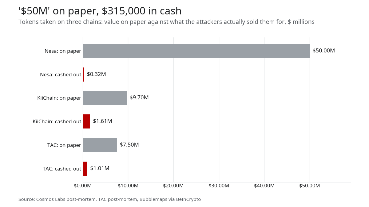 Bar chart: Nesa tokens worth $50 million on paper were sold for $0.32 million; KiiChain $9.7 million for $1.61 million; TAC $7.5 million for $1.01 million