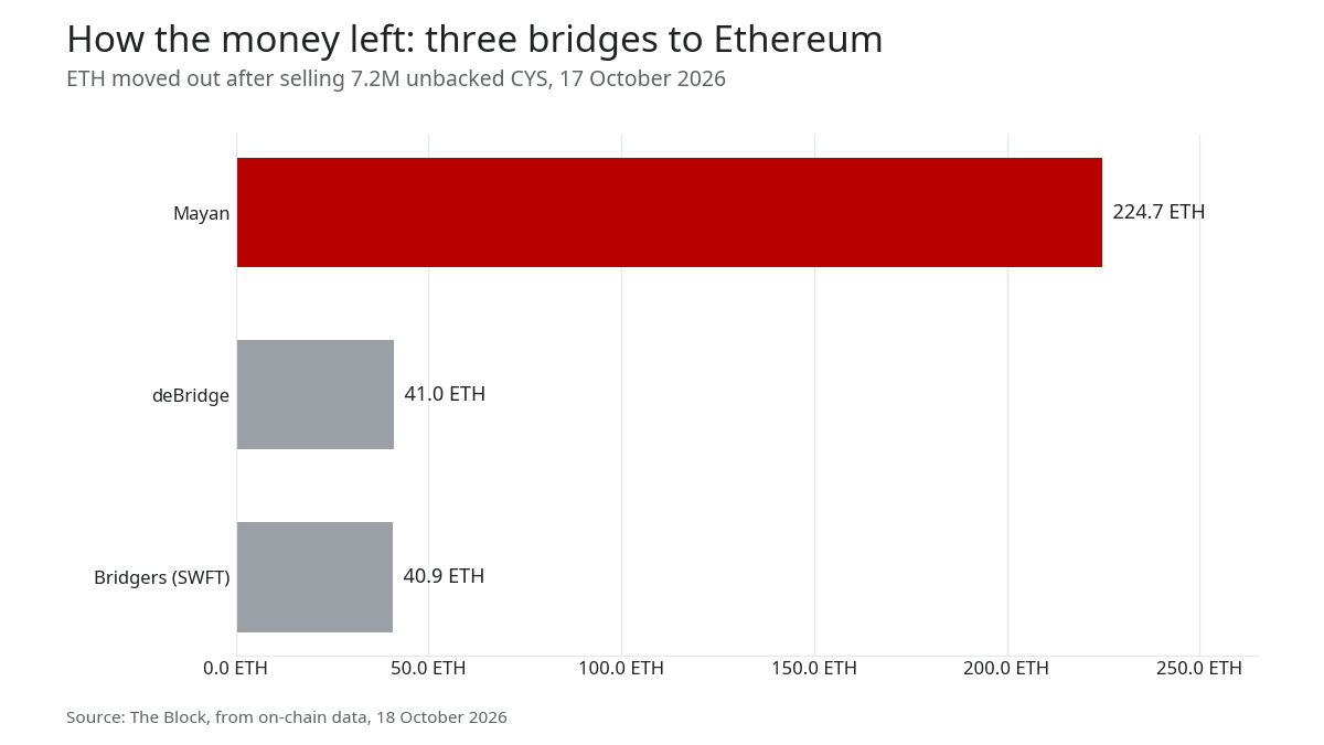 Horizontal bar chart of the ether the attacker moved to Ethereum: 224.7 ETH through Mayan, 41.0 through deBridge and 40.9 through Bridgers