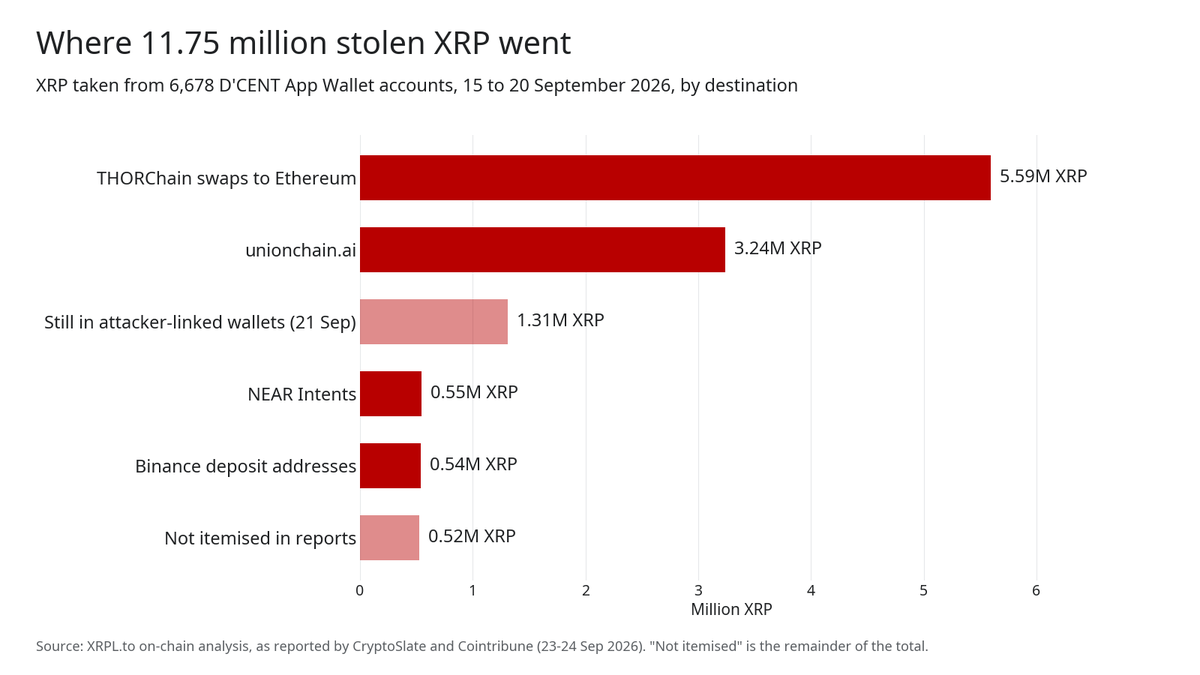Bar chart of where 11.75 million stolen XRP went: 5.59M through THORChain to Ethereum, 3.24M to unionchain.ai, 1.31M still in attacker wallets, 0.55M NEAR Intents, 0.54M Binance