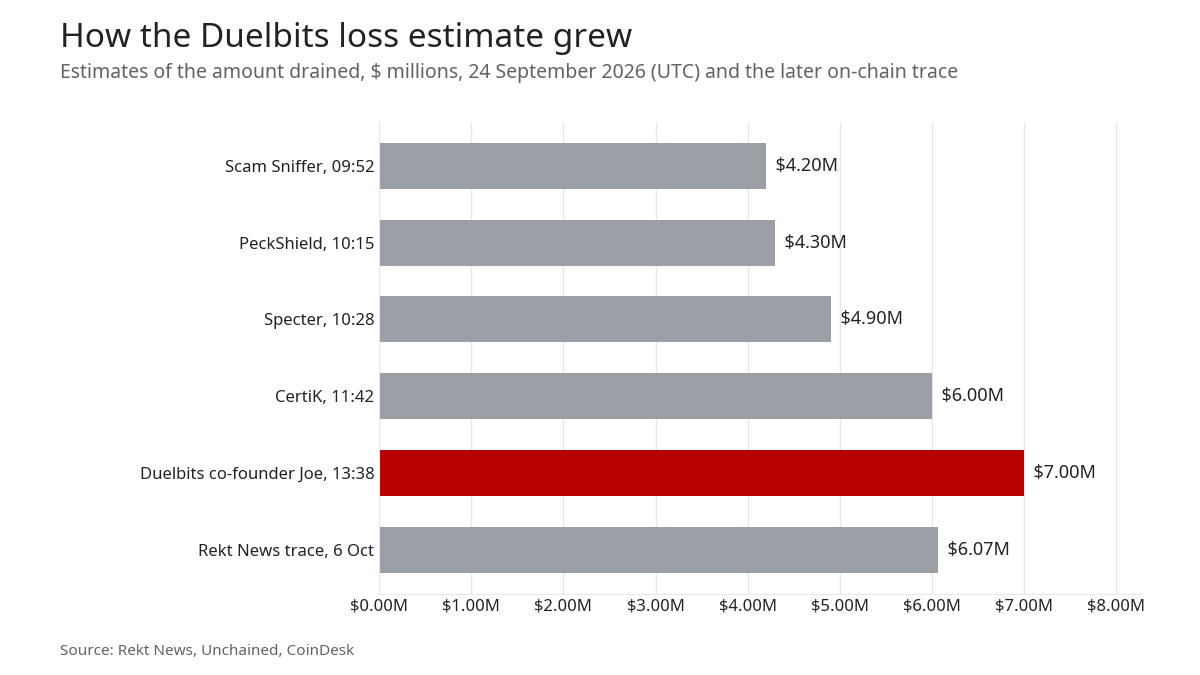 Bar chart: loss estimates on 24 September rose from $4.2 million at 09:52 UTC to $7 million at 13:38; the later on-chain trace found $6.07 million