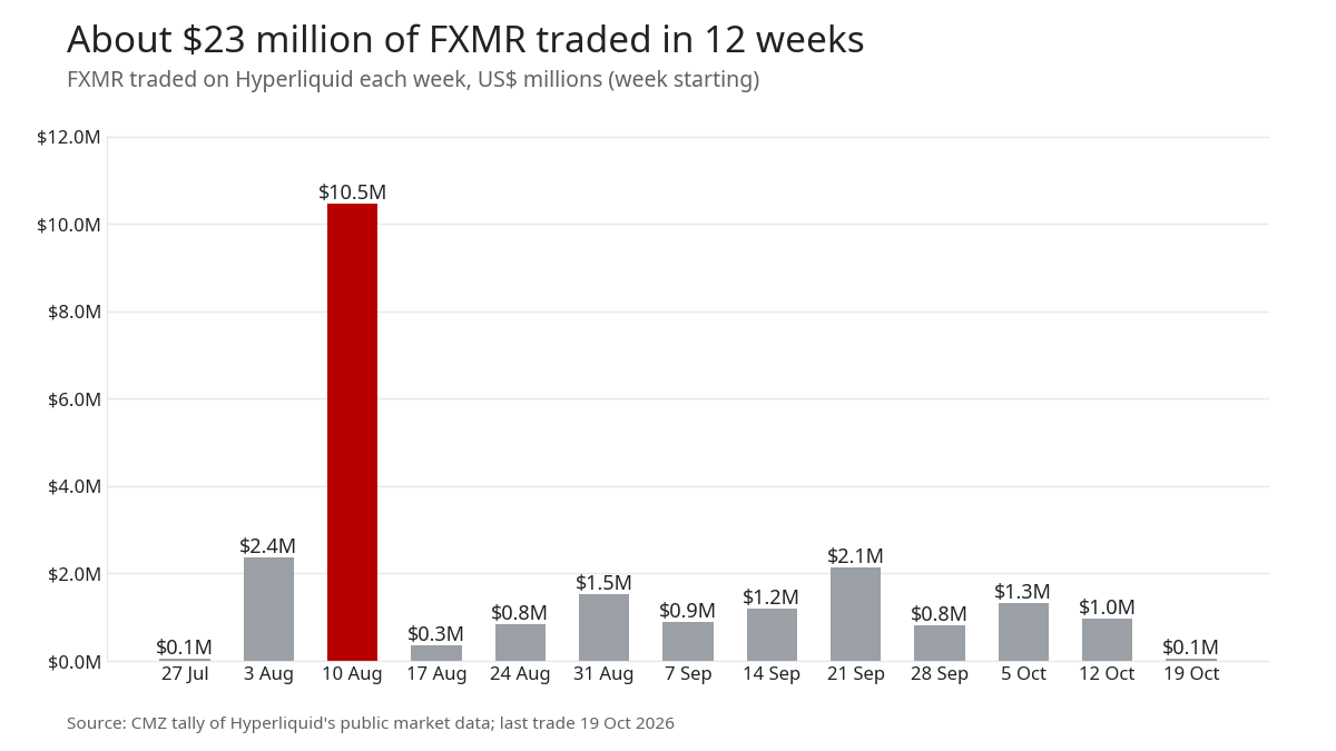 Bar chart of FXMR traded on Hyperliquid each week from late July to 19 October 2026, peaking at about $10.5 million in the week of 10 August