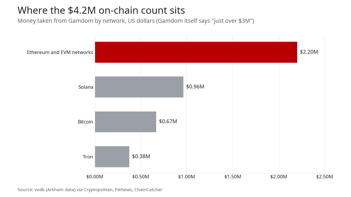 Bar chart of the on-chain count of money taken from Gamdom: 2.2 million dollars on Ethereum and similar networks, 0.96 million on Solana, 0.67 million in Bitcoin, 0.38 million on Tron
