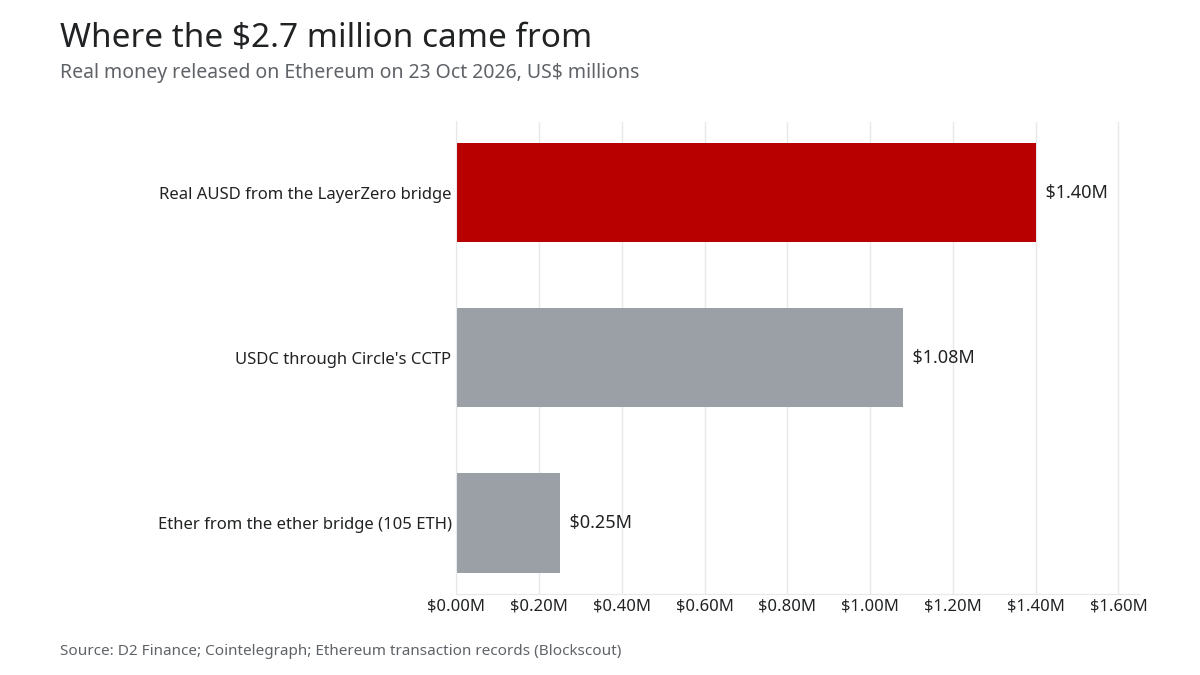 Bar chart of what left Initia for Ethereum: $1.40 million in AUSD, $1.08 million in USDC and $0.25 million in ether