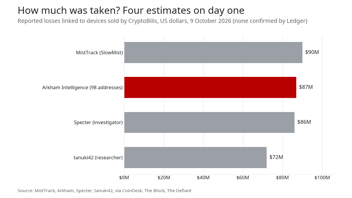 Bar chart of loss estimates on 9 October: MistTrack about $90M, Arkham $87M, Specter $86M, tanuki42 $72M