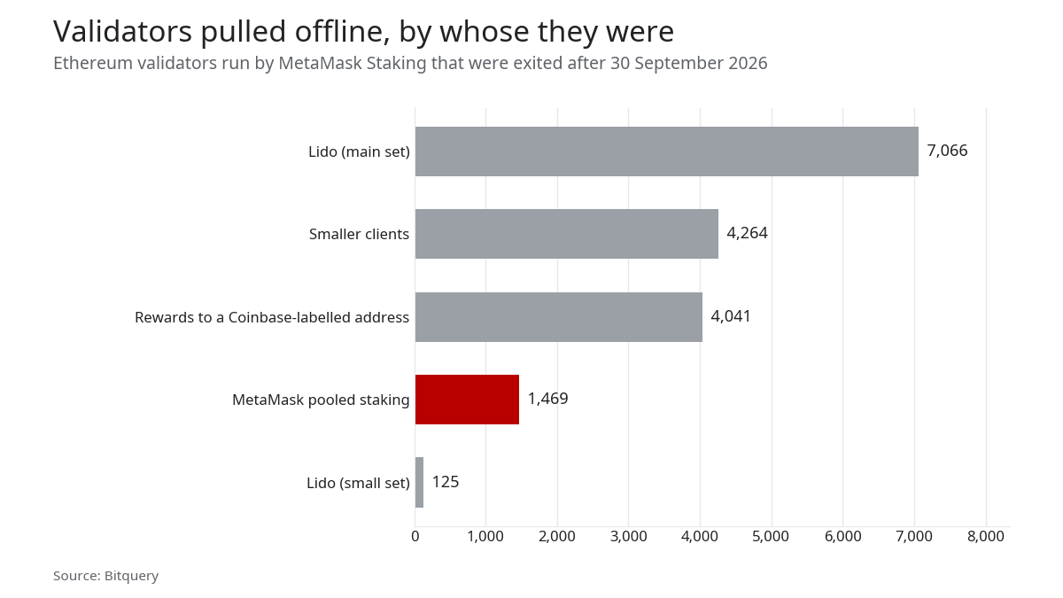 Bar chart of exited validators: Lido main set 7,066, smaller clients 4,264, rewards to a Coinbase-labelled address 4,041, MetaMask pooled staking 1,469, Lido small set 125