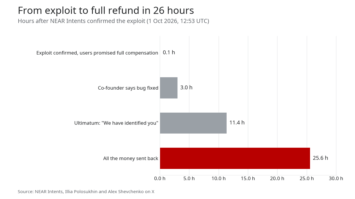 Bar chart of hours after the exploit was confirmed: fix at 3.0, ultimatum at 11.4, full return at 25.6
