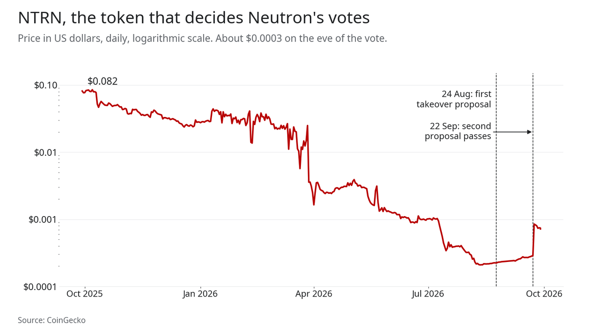Line chart of the NTRN token price over 12 months, falling from about 8 cents to about $0.0003 before the September vote