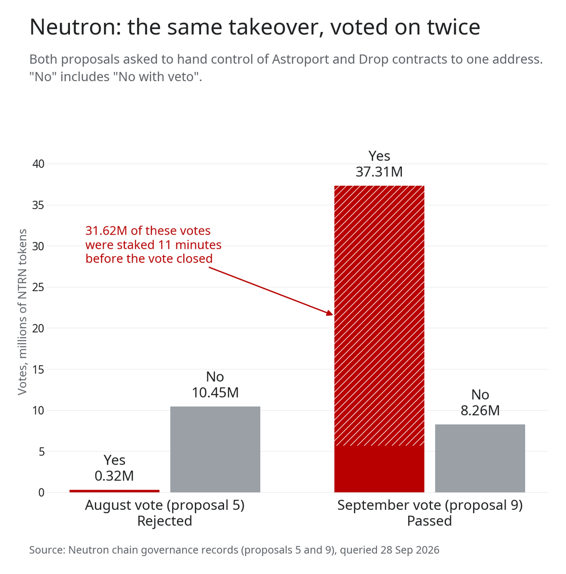 Bar chart of the two votes on the same takeover proposal: rejected in August, passed in September