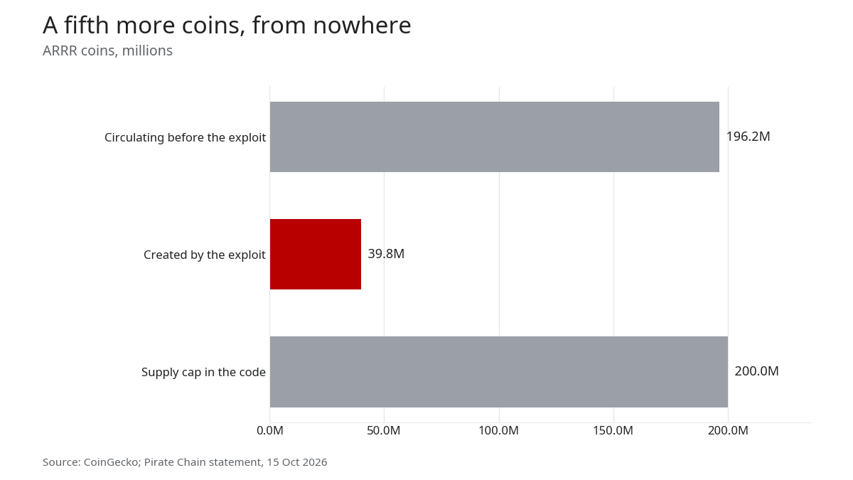 Bar chart: 196.2 million ARRR in circulation before the exploit, 39.8 million created by it, against a 200 million supply cap in the code