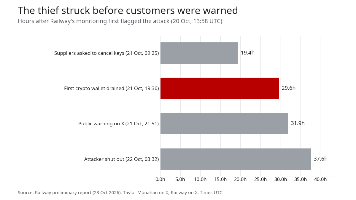 Bar chart of hours after Railway first flagged the attack: suppliers warned at 19.4 hours, first wallet drained at 29.6 hours, public warning at 31.9 hours, attacker shut out at 37.6 hours