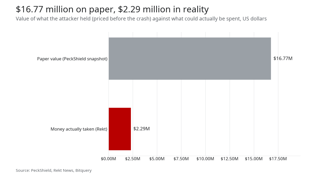 Bar chart: $16.77M paper value against $2.29M actually taken