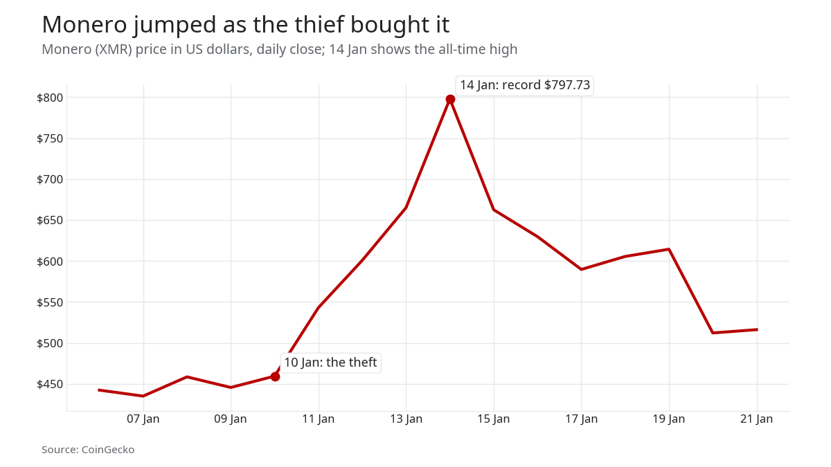 Line chart of the Monero price from 6 to 21 January 2026, rising from about $460 to a record $797.73 on 14 January