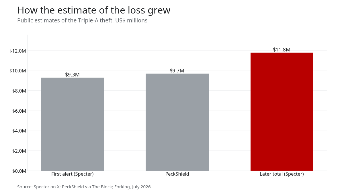 Bar chart of public estimates of the theft: $9.3M at the first alert, $9.7M from PeckShield, $11.8M later