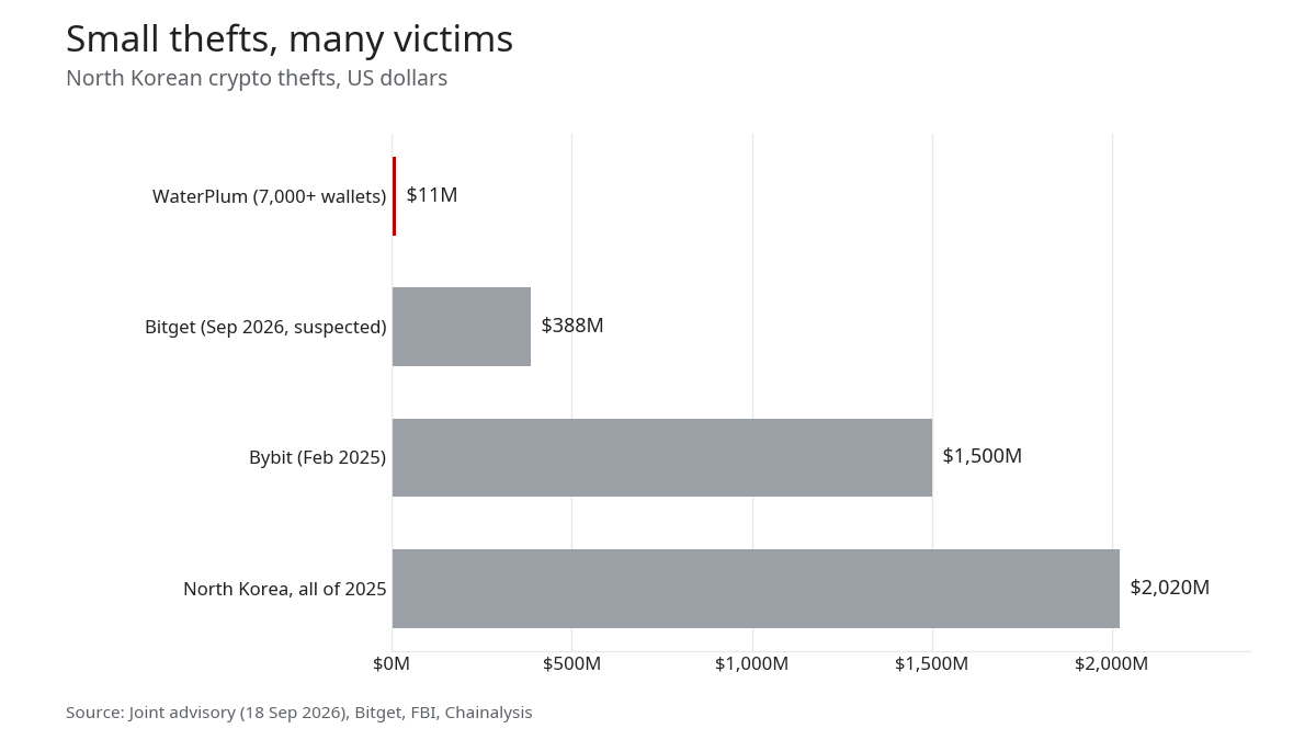 Bar chart: WaterPlum $10.7M, Bitget $388M (suspected), Bybit $1.5B, North Korea total for 2025 $2.02B