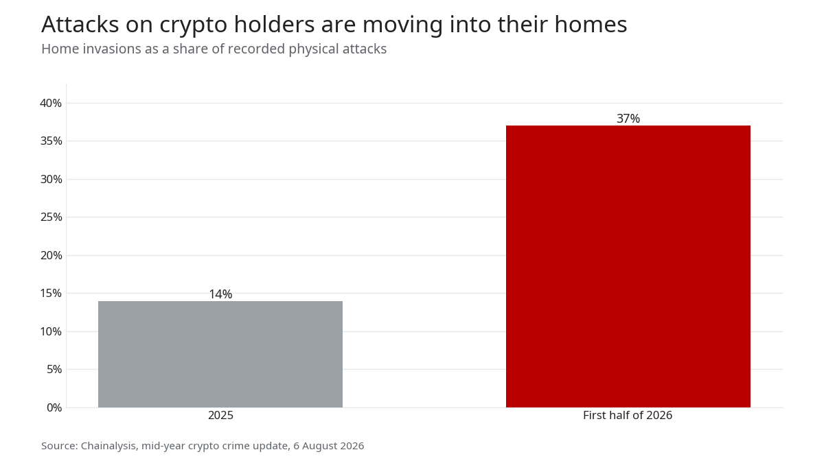 Bar chart: home invasions were 14% of recorded physical attacks on crypto holders in 2025 and 37% in the first half of 2026