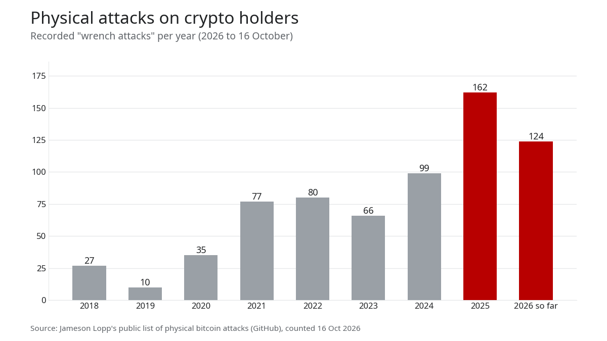 Bar chart of recorded physical attacks on crypto holders per year: 27 in 2018, 10 in 2019, 35 in 2020, 77 in 2021, 80 in 2022, 66 in 2023, 99 in 2024, 162 in 2025 and 124 in 2026 to 16 October