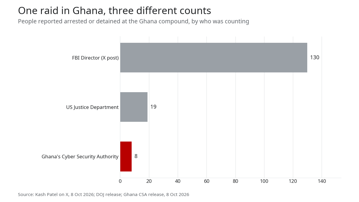 Bar chart: people reported arrested or detained at the Ghana compound, 130 by the FBI Director, 19 by the US Justice Department, 8 by Ghana Cyber Security Authority