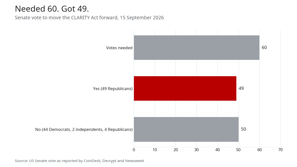 Bar chart: 60 votes needed, 49 yes, 50 no