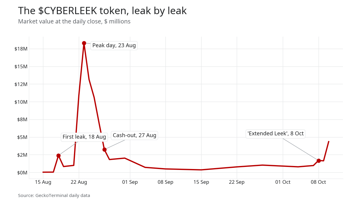 Line chart of the token's market value: about $2.4 million on 18 August, $18 million on 23 August, $3 million on 27 August, under $1 million in September and $4.35 million on 10 October