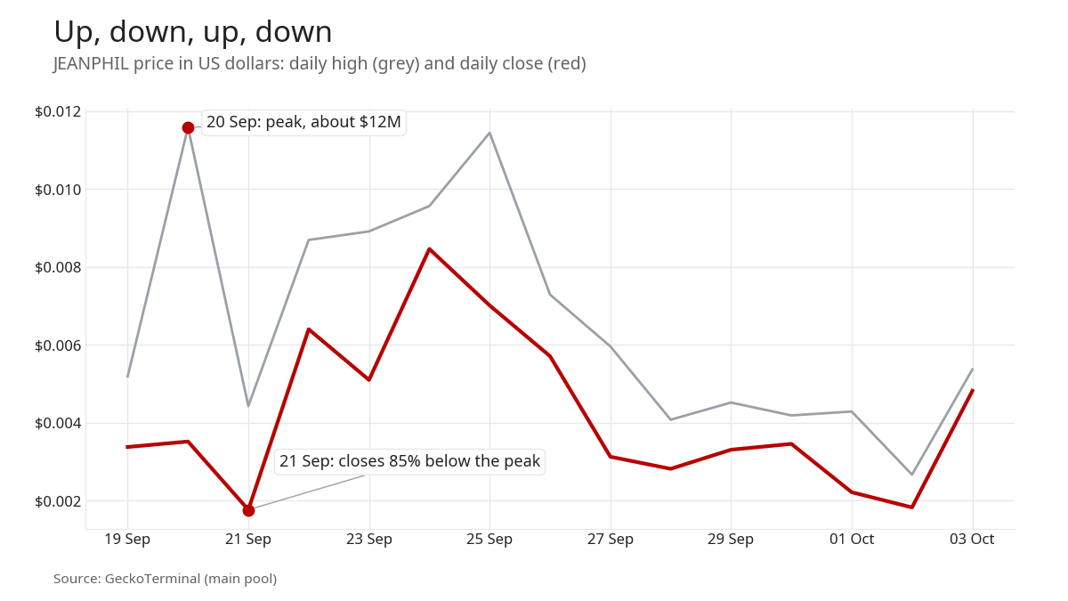 Line chart of the JEANPHIL price from 19 September to 3 October 2026, with a peak on 20 September and a low on 21 September