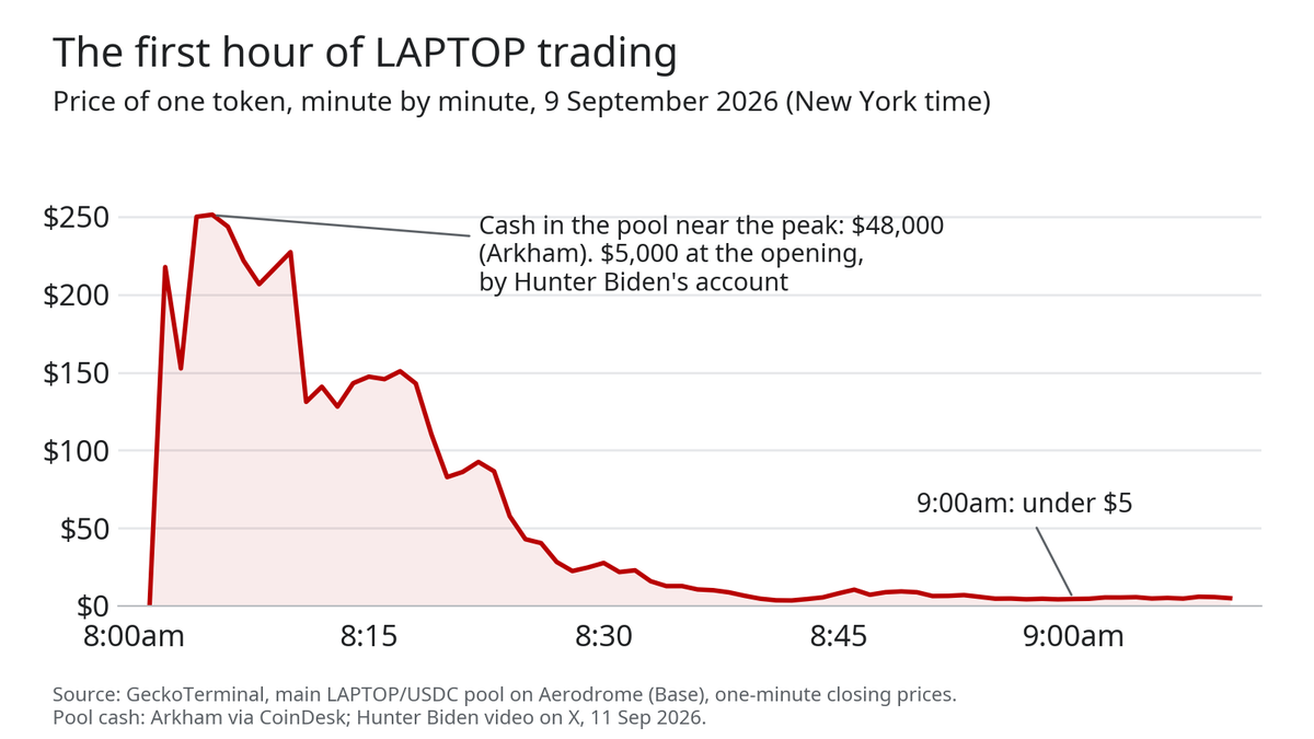 Line chart of LAPTOP's price minute by minute from 8am to 9:10am New York time on 9 September 2026, rising above $250 within minutes and falling below $5 by 9am