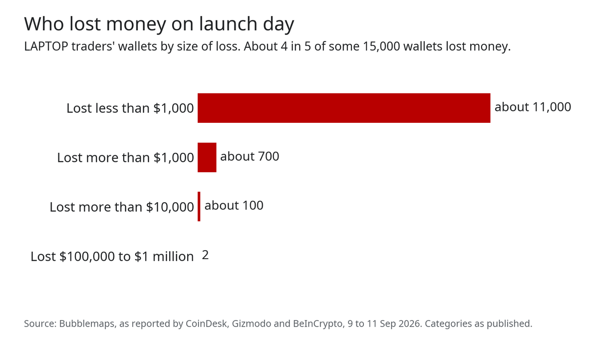 Bar chart of LAPTOP launch-day wallets by size of loss: about 11,000 lost under $1,000, about 700 over $1,000, about 100 over $10,000 and 2 between $100,000 and $1 million